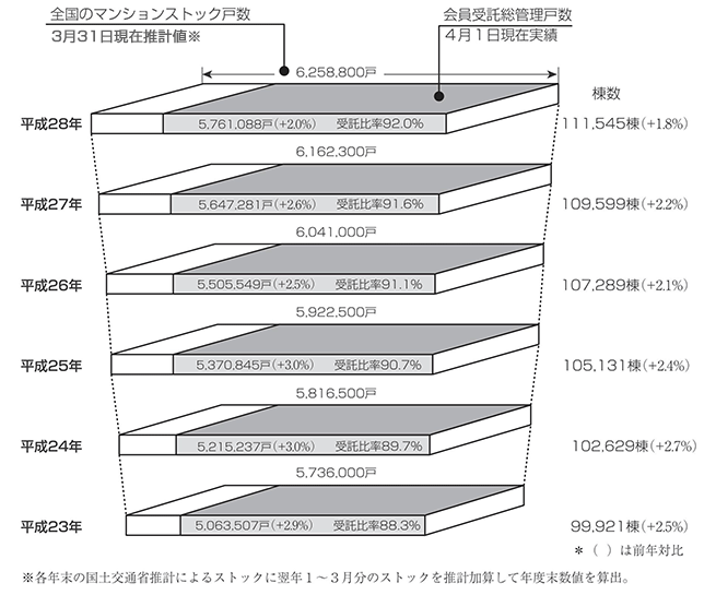 マンションストックと会員受託ストック