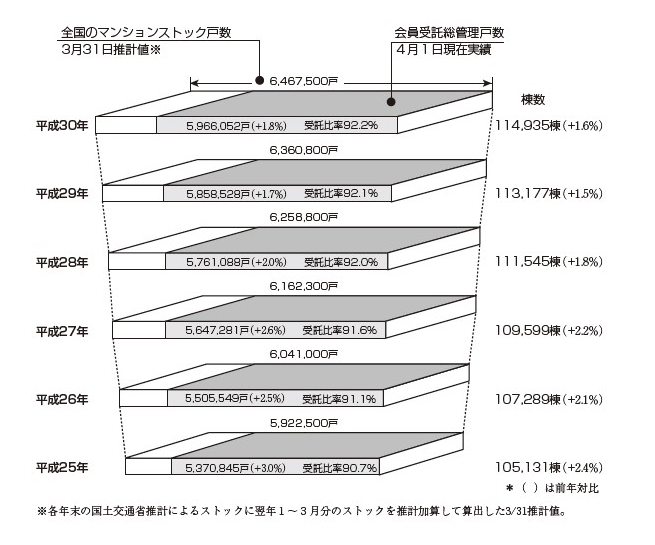 マンションストックと会員受託ストック