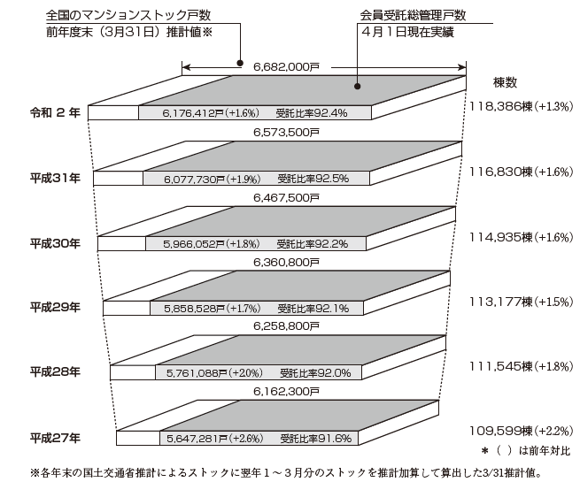 マンションストックと会員受託ストック