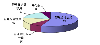 相談受付件数及び相談者