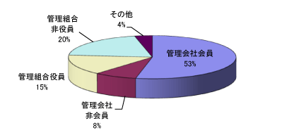 相談受付件数及び相談者