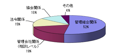 相談受付内容
