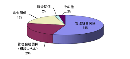 相談受付内容