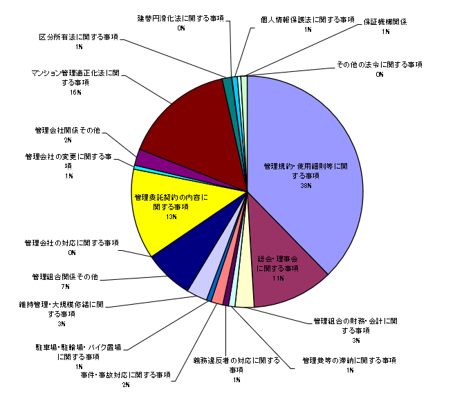 相談受付内容