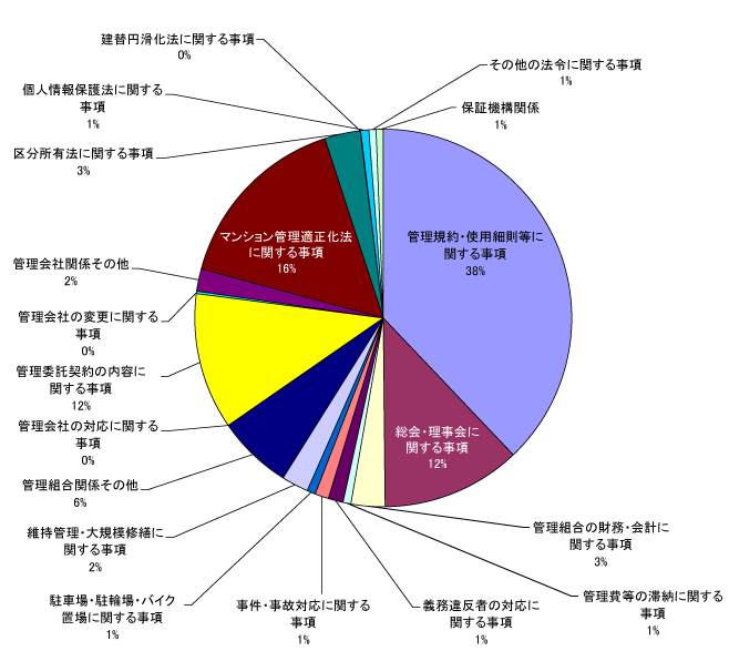 相談受付内容