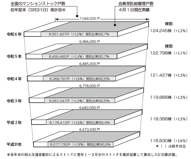 マンションストックと会員受託ストック