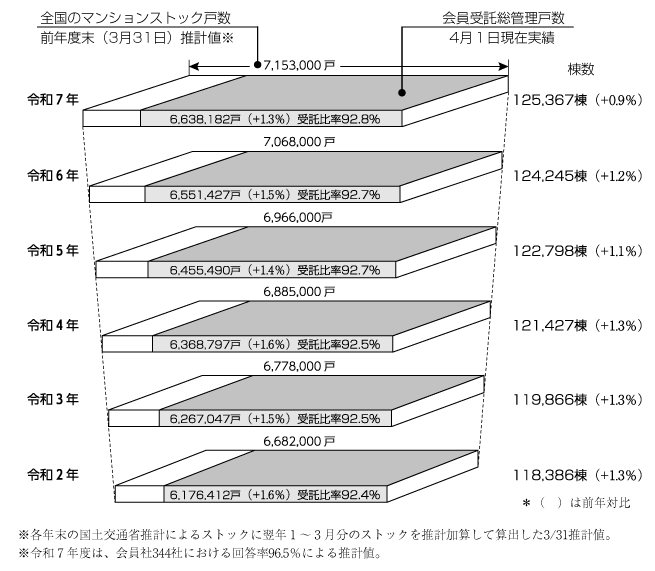 マンションストックと会員受託ストック