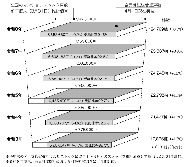 マンションストックと会員受託ストック
